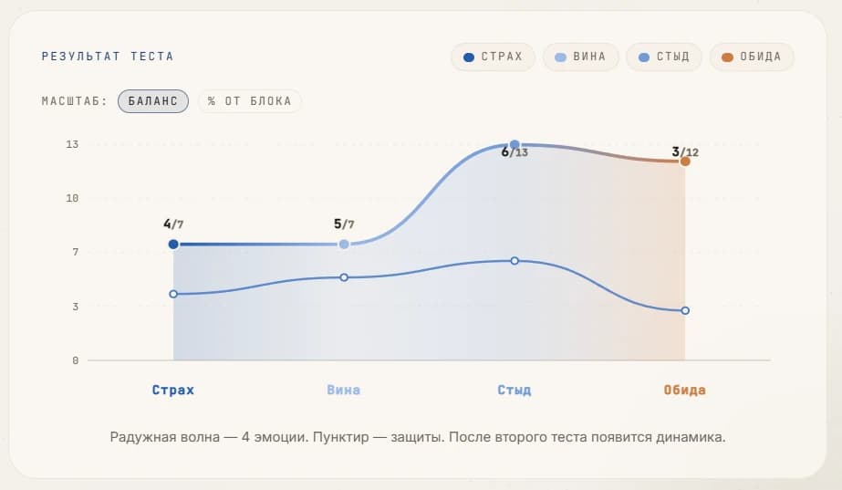 График динамики эмоциональных реакций во времени